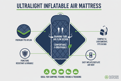 Infographic showing inflatable air mattress features: TPU nylon, diamond tube design, puncture resistant, breathable, compact, easy inflate deflate, camping hiking