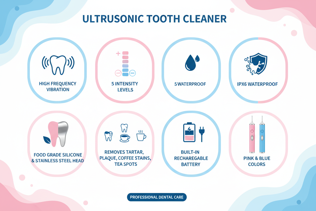 Infographic showing ultrasonic tooth cleaner features: 5 intensity levels, IPX6 waterproof, stainless steel head, removes tartar plaque and stains, rechargeable