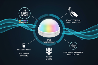 Infographic showing underwater spa light features: 16 color modes, 20m remote control, IP68 waterproof, 10 LEDs, 10-12 hour battery life